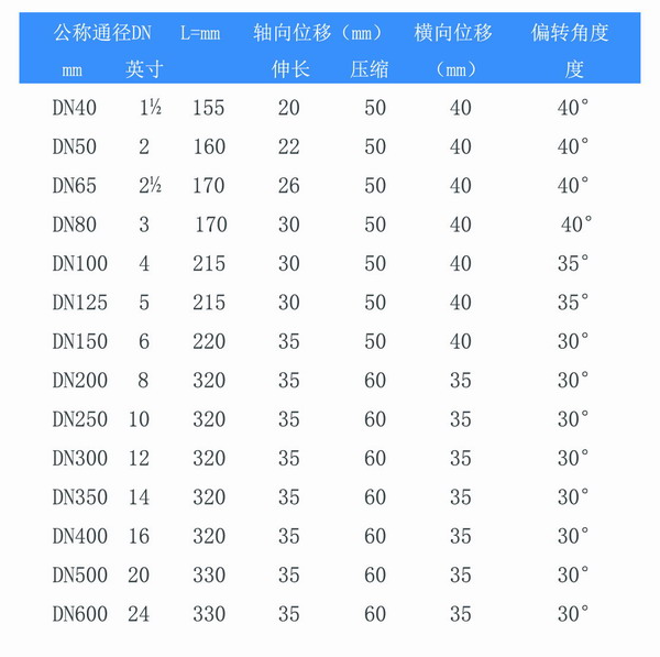 耐負(fù)壓雙球體橡膠避震喉型號參數(shù)表