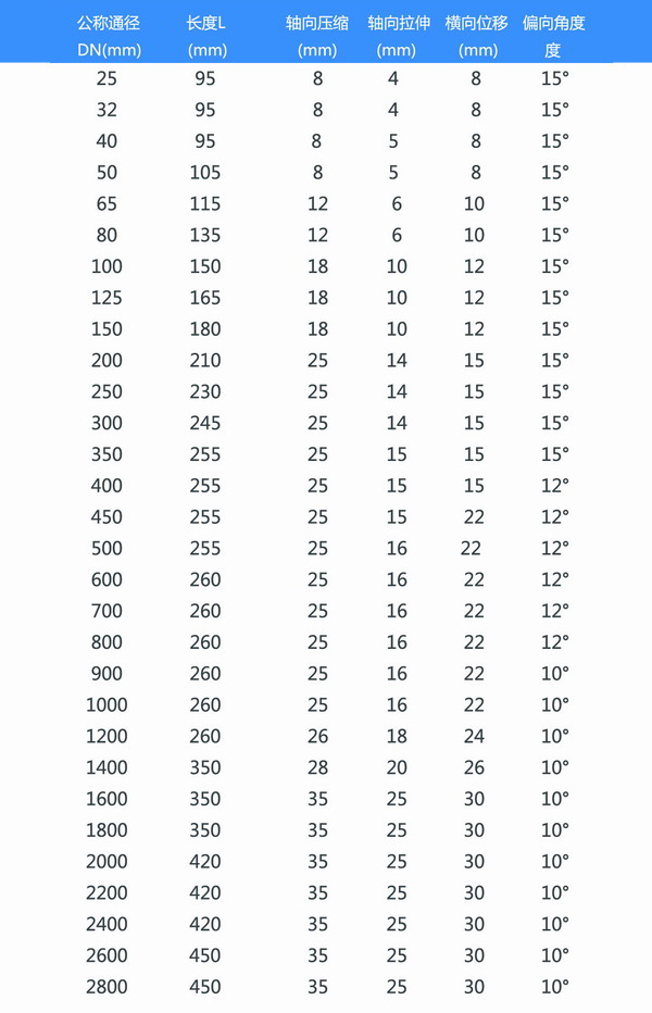 大口徑橡膠避震喉型號(hào)參數(shù)表